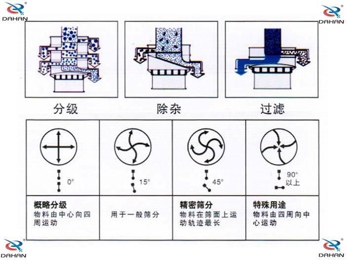 振動(dòng)電機(jī)偏心塊傾角度對(duì)應(yīng)篩分效果0°：對(duì)原料進(jìn)行粗篩分 15°用于大多數(shù)原料篩分 45°英語(yǔ)精細(xì)原料的篩分90°特殊用途。