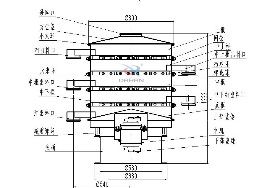 800型全不銹鋼振動(dòng)篩結(jié)構(gòu)：防塵蓋，出料口，大束環(huán)，中框，底框，上下重錘。