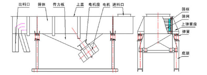 多層直線振動篩結(jié)構說明