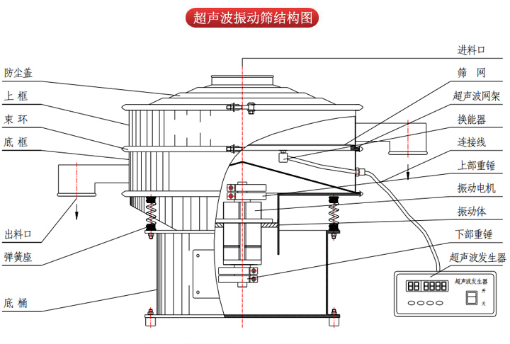 超聲波振動篩由進料口，篩網(wǎng)，防塵蓋，網(wǎng)架，出料口束環(huán)，加重塊，彈簧，機座，振動電機，下部重錘等部件組成。