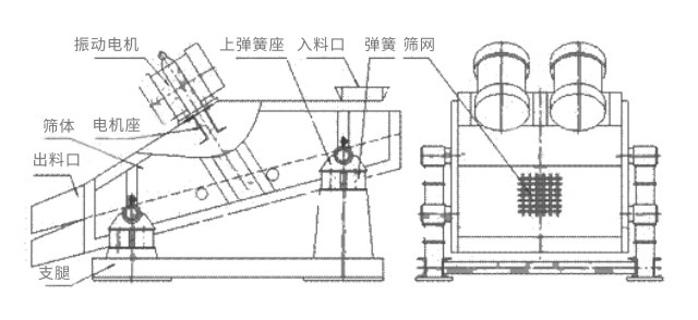 礦用振動(dòng)篩主要由激振器、篩體、篩網(wǎng)、減振裝置及座架等組成