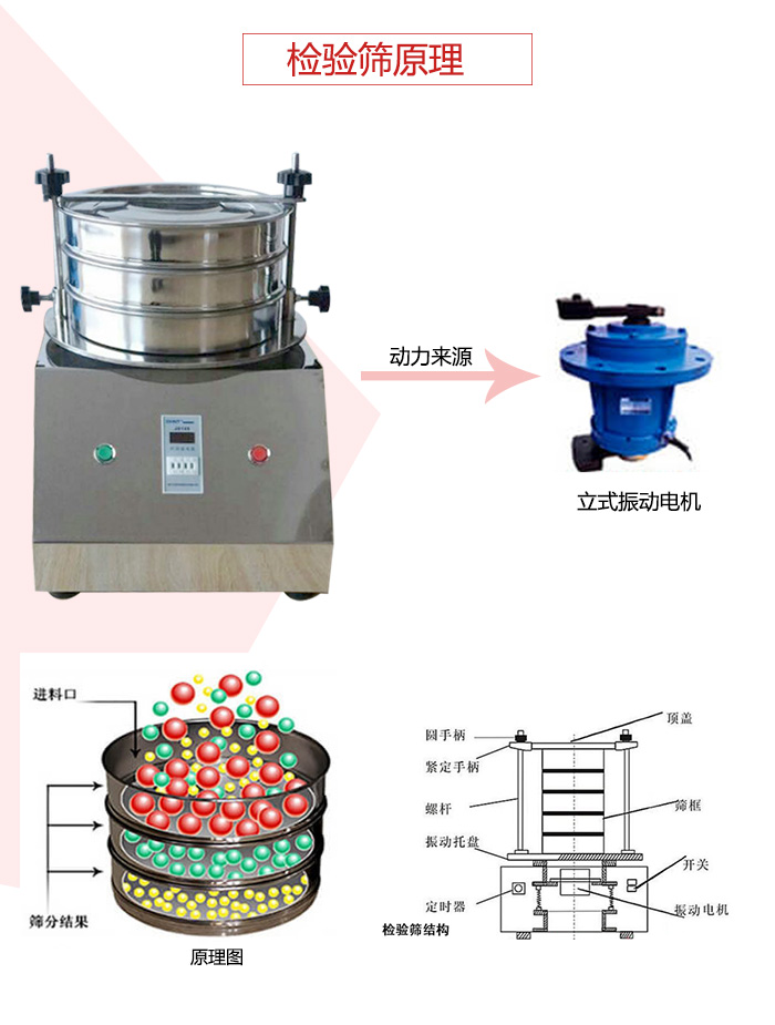 檢驗篩電機運作軌跡圖，結構圖，以及工作原理展示圖