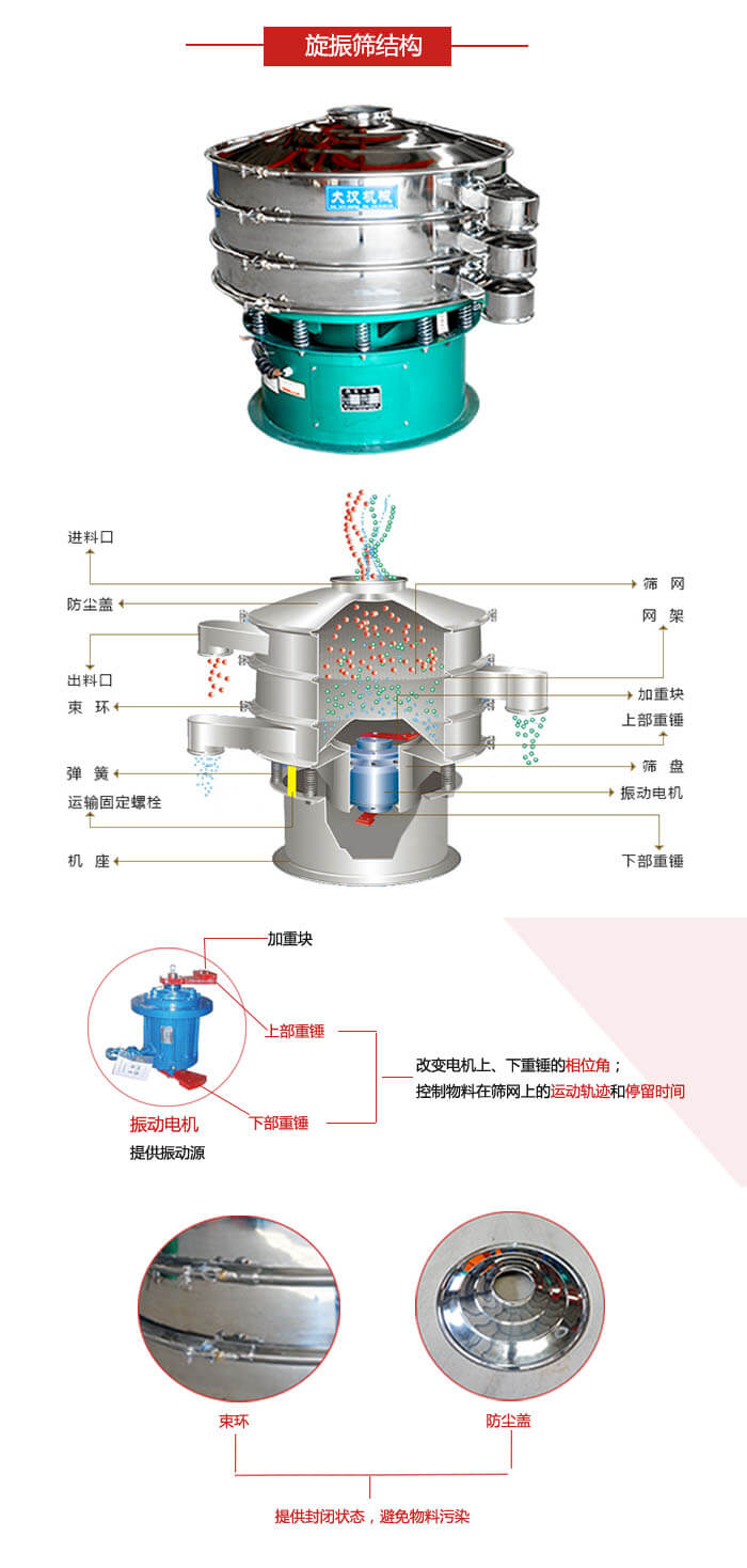 圓篩機(jī)結(jié)構(gòu)展示：進(jìn)料口，出料口，篩網(wǎng)，網(wǎng)架，束環(huán)，彈簧，篩盤等