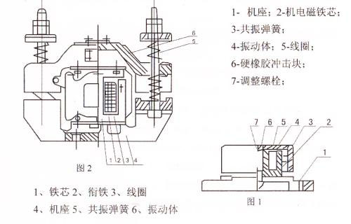 CZ電磁倉壁振動(dòng)器結(jié)構(gòu)主要：鐵芯，機(jī)座，線圈，共振彈簧，振動(dòng)體，調(diào)整螺栓等。