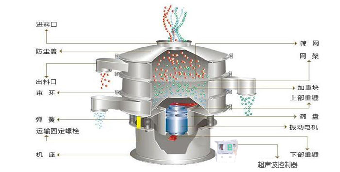 超聲波振動篩有進(jìn)料口，篩網(wǎng)，防塵蓋，網(wǎng)架，出料口束環(huán)，加重塊，彈簧，機(jī)座，振動電機(jī)，下部重錘,超聲波控制器等部件。