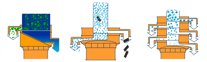 塑料振動篩單機可完成篩分，過濾，除雜三種功能。