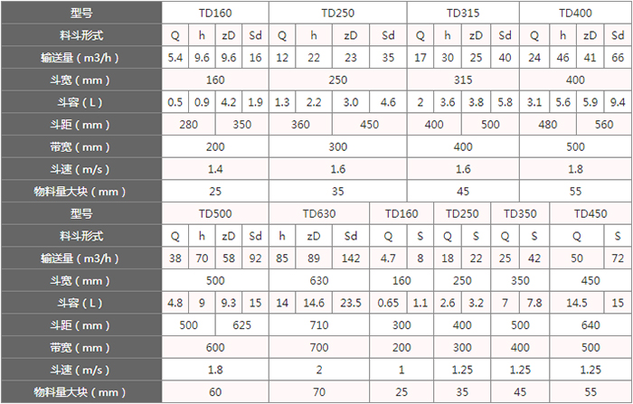 TD型斗式提升機料斗的主要因素由：型號，輸送量，斗距，斗容，斗速等。