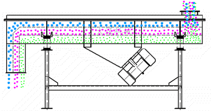 可調(diào)式直線振動篩工作原理：物料從進(jìn)料口進(jìn)入篩箱內(nèi)然后由振動電機(jī)的振動帶動物料在篩網(wǎng)，上做拋物線運動從而實現(xiàn)物料的篩分。