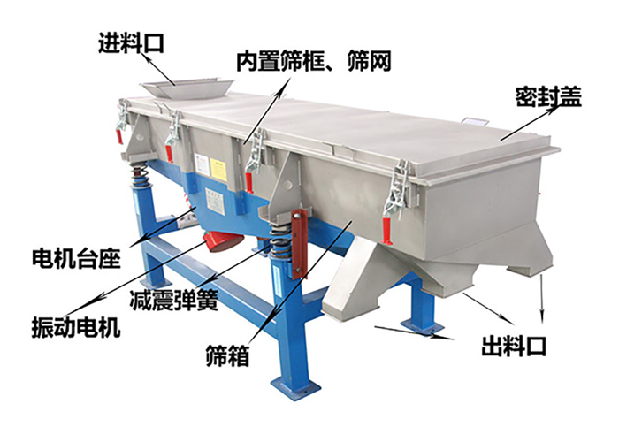 方形振動(dòng)篩由密封蓋，減振彈簧，振動(dòng)電機(jī)，出料口，內(nèi)置篩框等結(jié)構(gòu)。