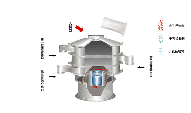 食品振動篩工作原理利用偏心塊的角度大小調(diào)整物料運動軌跡和過網(wǎng)時長30°-60°為佳。