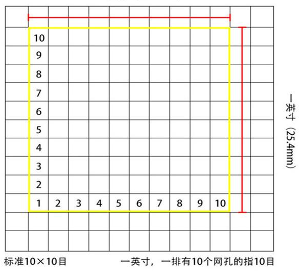 標(biāo)準(zhǔn)10*10目，一英寸(25.4mm)，一排有10個(gè)網(wǎng)孔的指10目